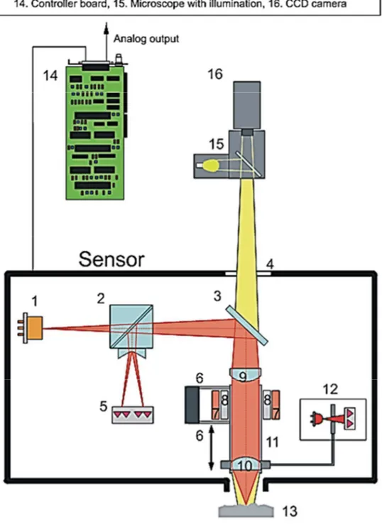 Fig. 6.5. Schematic Design of the Laser Interferometry operation mechanism  (UBM, 1999) 