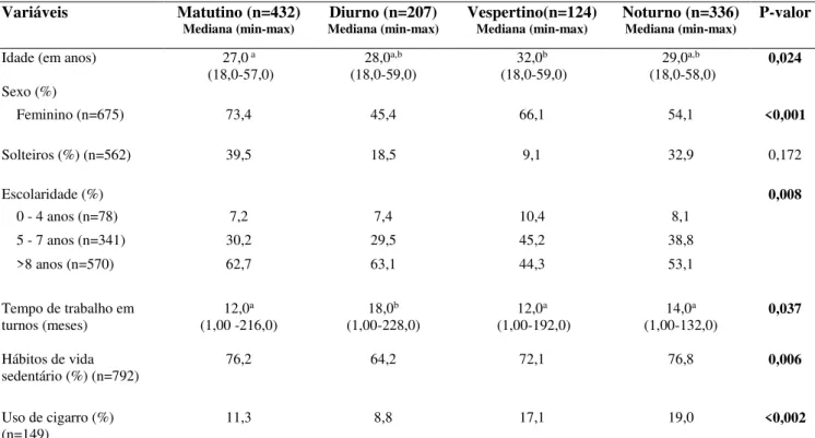 Tabela 4 – Características sociodemográficas, tempo de trabalho em turnos e hábitos de  vida de acordo com o turno de trabalho em trabalhadores na região Centro-Oeste do  Brasil, 2015 