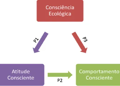 Figura 4  – Modelo  de  influência 