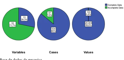 Gráfico 2 – Resumo dos dados perdidos