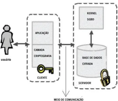 Figura 1.1: Ambiente de comunicação entre cliente e servidor [Anciaux et al. 2006]