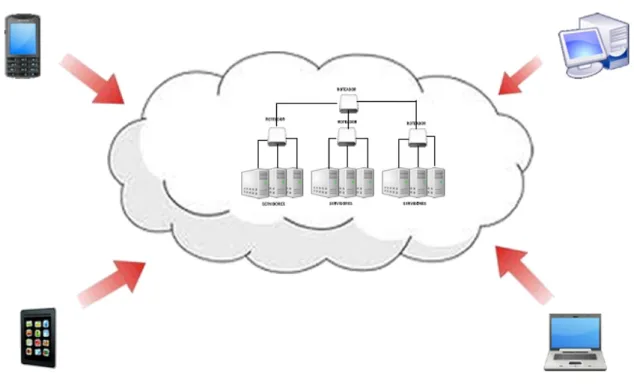 Figura 3.1: Visão de uma nuvem computacional, adaptado de [Sousa et al. 2009].