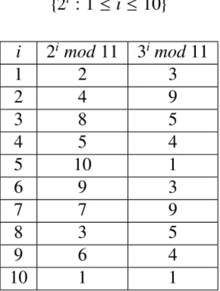 Figura 3.4: Resultado de 2 i mod 11 e 3 i mod 11.