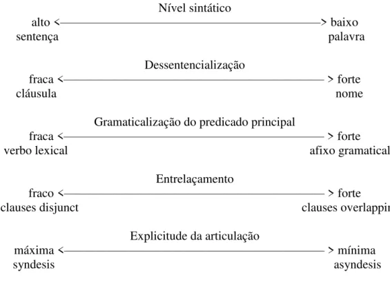 Figura 3 - Continuum de articulação de cláusulas segundo Lehmann (1988, p. 217). 
