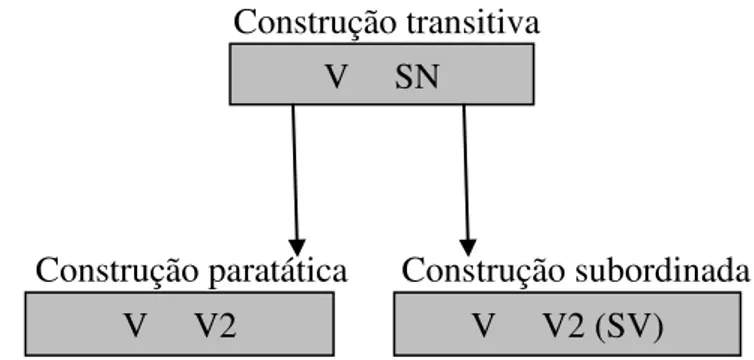 Figura 4 - Representação da rede de herança entre as construções com agarrar. 