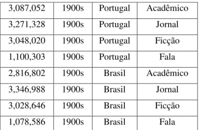 Tabela 1 - Distribuição da quantidade de palavras no Corpus do Português no século XX