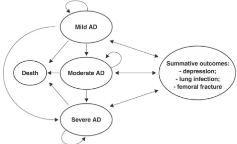 Figure 1 Schematic representation of the disease stages of the simulation model. AD = Alzheimer’s disease.