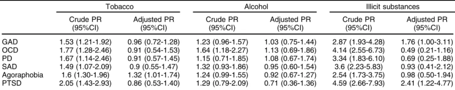 Table 2 Crude and multivariable analysis of tobacco, alcohol, and illicit substance abuse/dependence and their association with anxiety disorders