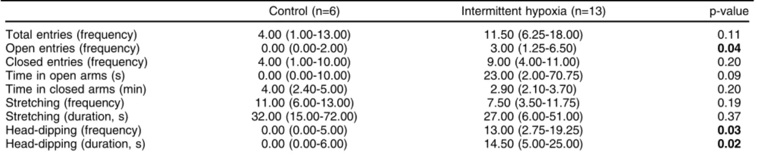 Table 1 Effect of intermittent hypoxia on elevated plus-maze parameters