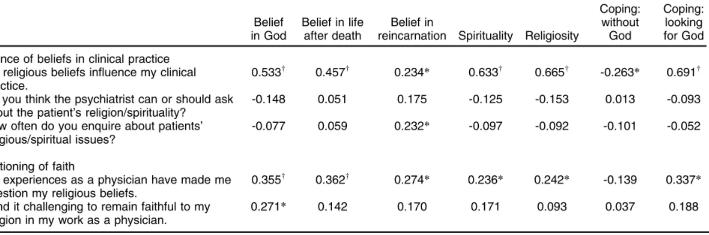Table 4 Pearson correlations for the influence of beliefs and religious coping in clinical practice and the influence of medical practice in the questioning of faith