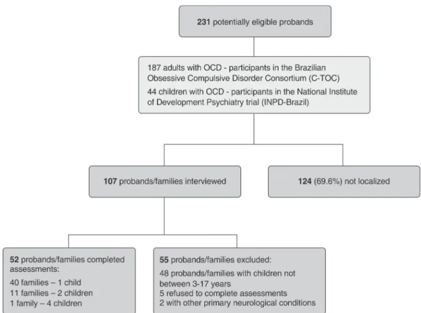 Figure 1 Flowchart of participant selection. OCD = obsessive-compulsive disorder.