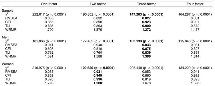 Table 5 Model fit indexes for confirmatory factor analysis (n=2,518)