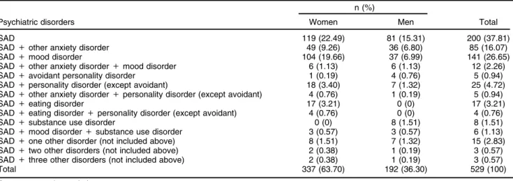 Table 1 Distribution of patients by psychiatric disorder