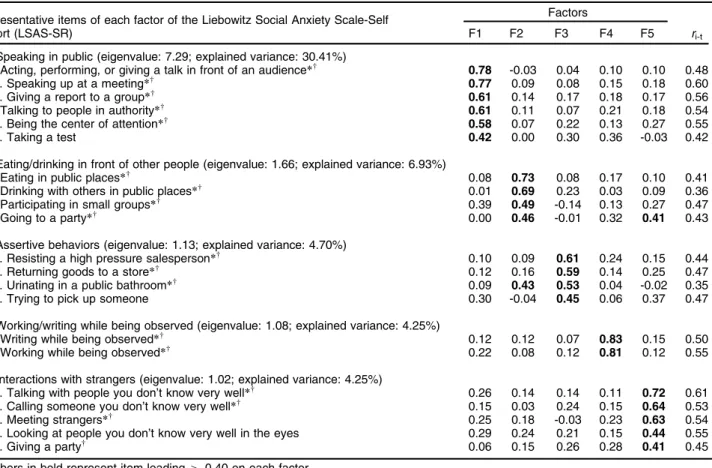 Table 3 shows the results obtained with the CFA of non-clinical subsample 2 and ESEM of subsample 1.
