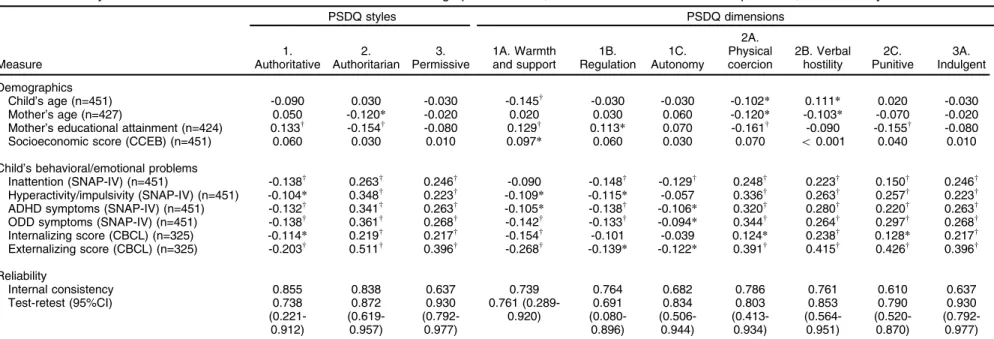 Table 5 PSDQ styles and dimensions and their correlation with sociodemographic variables, children’s behavioral/emotional problems, and reliability PSDQ styles PSDQ dimensions Measure 1