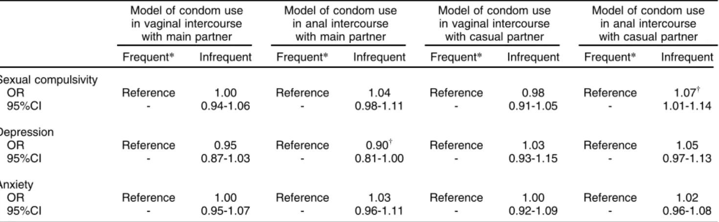Table 4 Logistic regression models of condom use in sexual intercourse by enrolled excessive sexual behavior (ESB) outpatients and controls (n=152), Sa˜o Paulo, Brazil