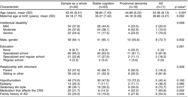 Table 1 shows the demographic characteristics of the sample as a whole, as well as comparisons among the groups