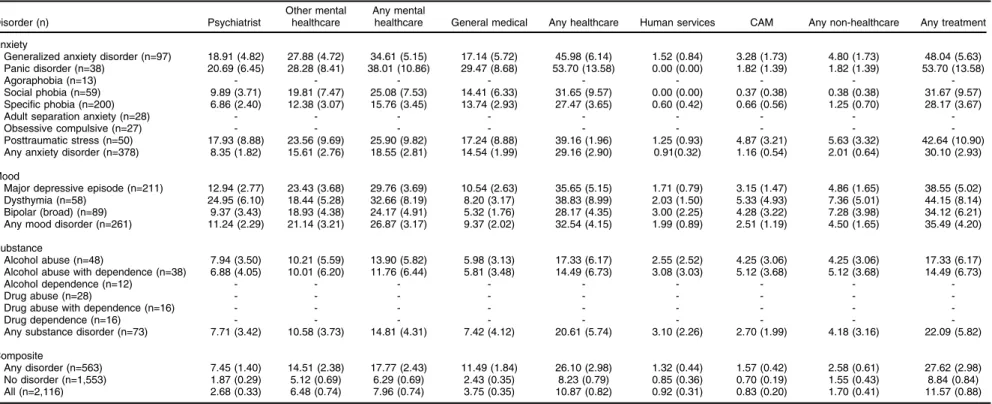 Table 1 Twelve-month prevalence of treatment utilization by individuals with mental health disorders, stratified by service type (Argentinean Study of Mental Health Epidemiology [ASMHE], 2015) Disorder (n) Psychiatrist Other mentalhealthcare Any mental