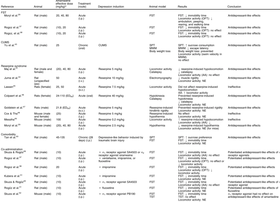 Table 2 Pharmacological effects of amantadine in animal models of depression Reference Animal Amantadine effective dose (mg/kg)* Treatment