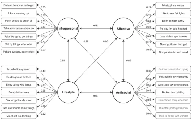 Figure 3 Standardized parameters for the four factor Self-Report Psychopathy-Short Form (SRP-SF) model (standard version).