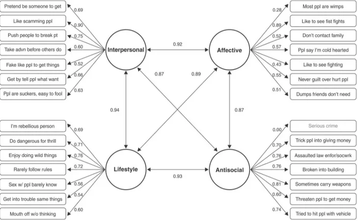 Figure 5 Structural equation model for standard Self-Report Psychopathy-Short Form (SRP-SF) and chronic misconduct.