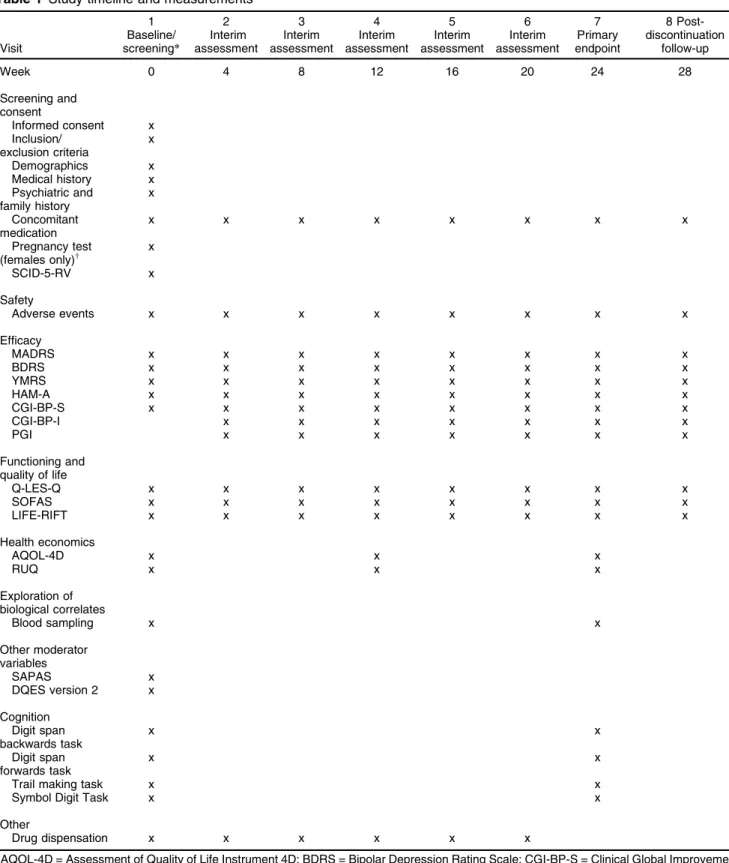 Table 1 Study timeline and measurements Visit 1 Baseline/ screening* 2 Interim assessment 3 Interim assessment 4 Interim assessment 5 Interim assessment 6 Interim assessment 7 Primary endpoint 8  Post-discontinuationfollow-up Week 0 4 8 12 16 20 24 28 Scre