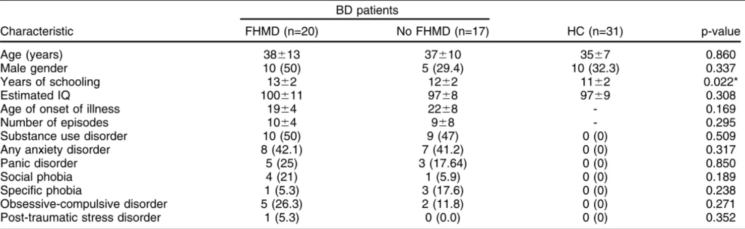 Table 2 Cognitive variables of patients with bipolar I disorder, with and without a family history of mood disorders among first- first-degree relatives, and healthy controls