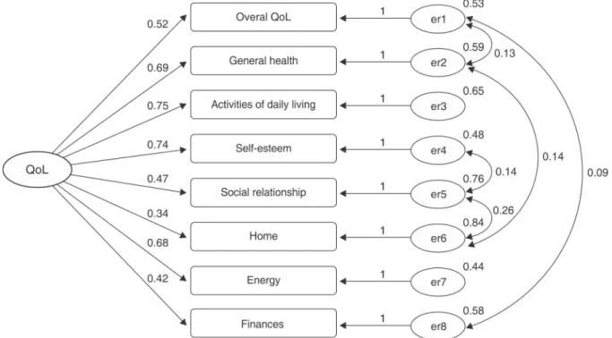 Figure 2 Confirmatory factor analysis for the eight items of the EUROHIS-QOL 8-item with one latent variable (QoL) adjusted for covariances