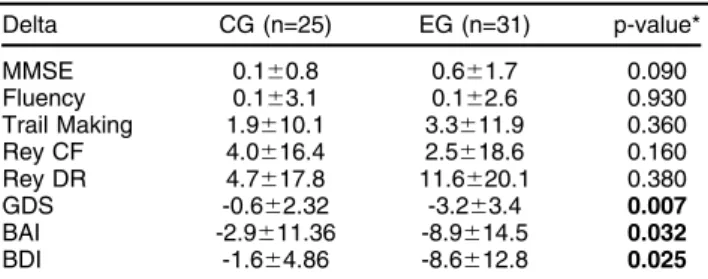 Table 3 Longitudinal analysis of the data of each group separately: time 1 (T1) compared to time 2 (T2)