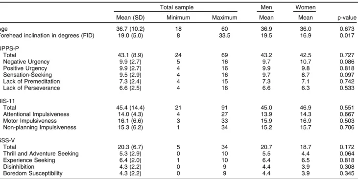 Table 1 shows the descriptive statistics of the total sample split by sex. Significant differences were only found in FID, with greater inclinations for men