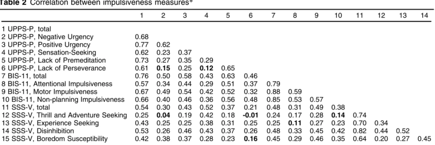 Table 3 presents the results of linear regression analysis of the association between FID and different measures of impulsiveness