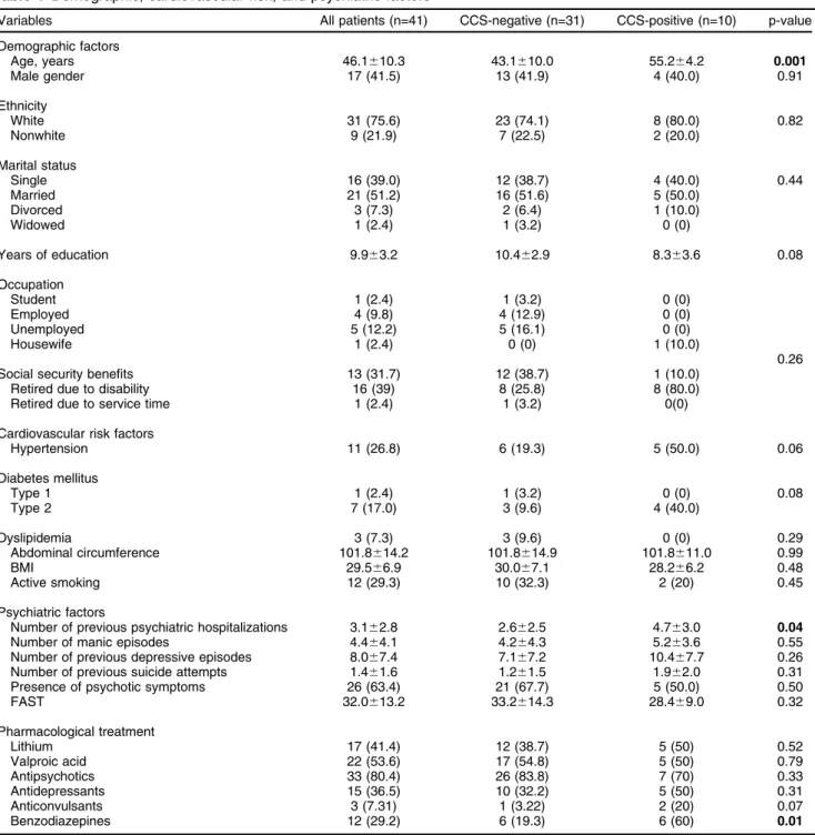 Table 1 Demographic, cardiovascular risk, and psychiatric factors