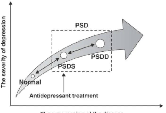 Figure 1 Diagram presenting the progression of PSD (cited from Yue et al. 82 ). PSD = post-stroke depression; PSDD = post-stroke depressive disorder; PSDS = post-stroke  depres-sive symptoms.