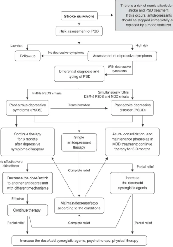 Figure 2 The diagnostic and treatment procedures of PSD.MDD = major depressive disorder; PSD = post-stroke depression.