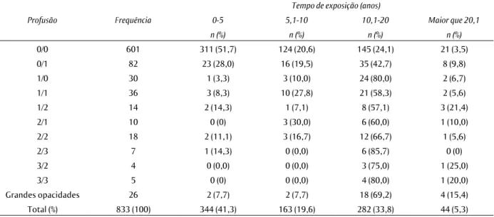 Tabela 1  Profusão radiológica de pequenas opacidades em 12 subcategorias e presença de grandes opacidades (de  acordo com o padrão OIT) segundo a duração da exposição em subterrâneo, Nova Lima/MG, 1995-2011