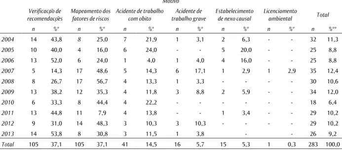 Tabela 4  Inspeções realizadas pelo Centro Estadual de Referência em Saúde do Trabalhador – Cesat, segundo  o motivo e ano de emissão do documento técnico, Bahia, 2004-2013