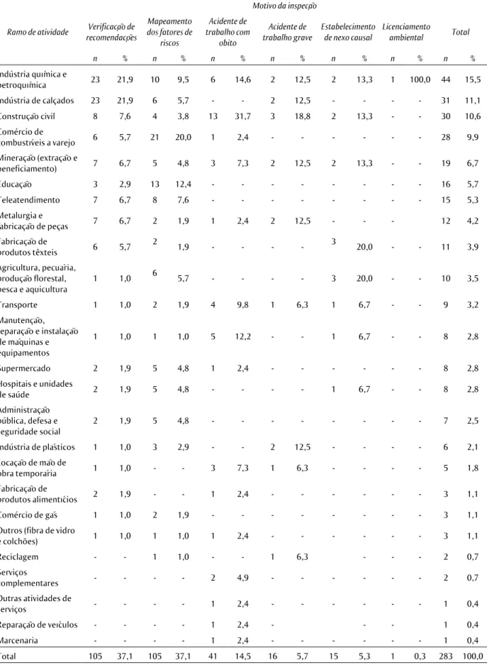 Tabela 5  Inspeções realizadas pelo Centro Estadual de Referência em Saúde do Trabalhador – Cesat, segundo  motivo e ramo de atividade econômica, Bahia, 2004-2013