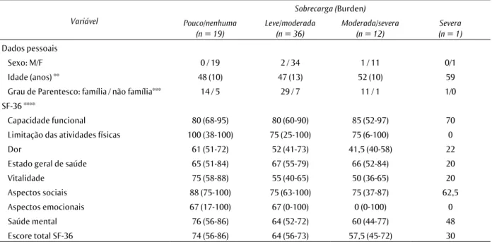 Tabela 1  Características pessoais e domínios de qualidade de vida (SF-36)* de cuidadores de pacientes inter- inter-nados segundo níveis de sobrecarga