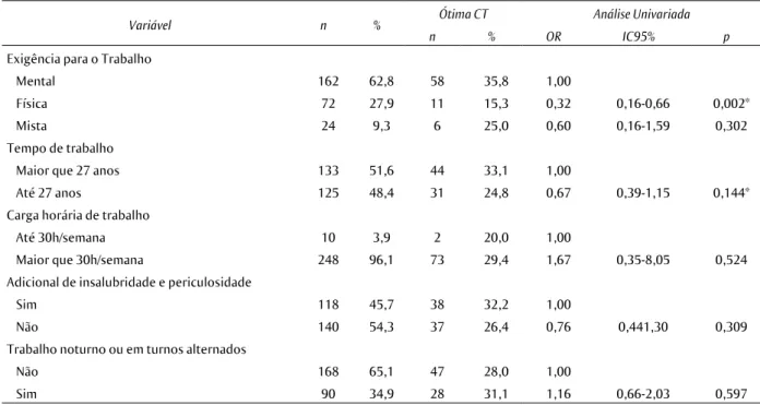 Tabela 3  Fatores ocupacionais associados à ótima capacidade para o trabalho em idosos, análise univariada  no Modelo de Regressão Logística, Londrina, PR, 2014.