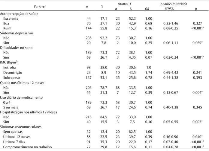 Tabela 4 Variáveis do estado de saúde associadas à ótima capacidade para o trabalho em idosos, análise uni- uni-variada no Modelo de Regressão Logística, Londrina, PR, 2014.