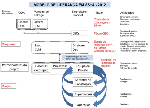 Figura 1 Modelo de liderança