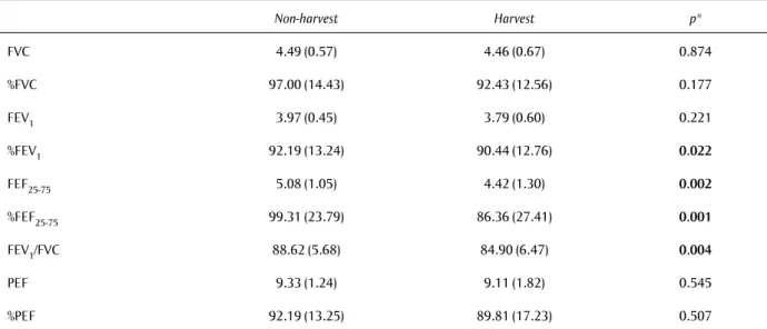 Table 1 shows the spirometry values of the  16 subjects evaluated during the non-harvest  seasons and the subsequent periods