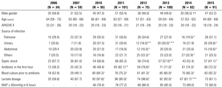 Table 2 shows that, after implementation of the  manual surveillance system for clinical signs of infection,  the median triage-to-diagnosis time was reduced from  19:20 (9:10 - 38:15) hours to 12:40 (2:50 - 23:45)  hours (p = 0.14)
