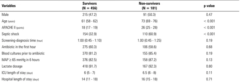 Table 4 - Comparison between survivors and non-survivors in the second phase