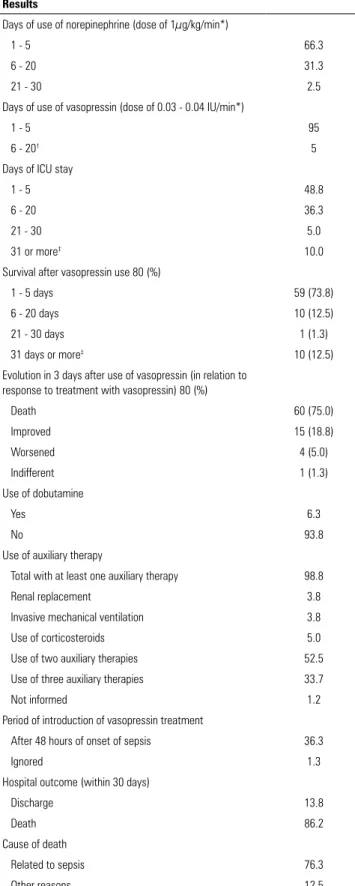 Table 3 - Clinical evolution of patients who survived after 72 hours (n = 19) Evolution 30 days after vasopressin use