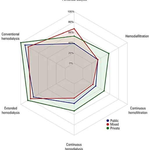 Figure 1 - Availability of renal replacement therapy methods according to funding source (n = 61).