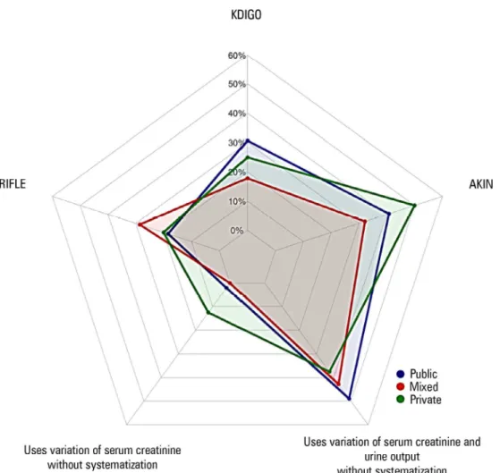 Figure 2 - Approaches to acute kidney injury diagnosis. More than one method might be applied at each unit (n = 61)