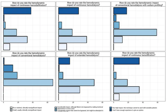 Figure 3 - Respondents’ opinion (n = 124) of the hemodynamic impact of each renal replacement therapy method.