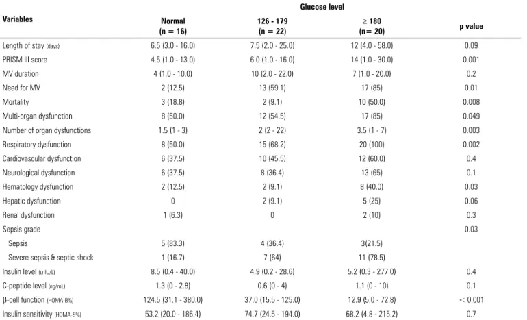 Table 2 - Comparison between critically ill patients with different BG levels regarding study variables