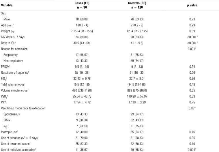 Table 1 - Characteristics of cases (failed extubation) and controls (successful extubation)